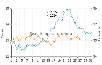 Irun water temp chart in March