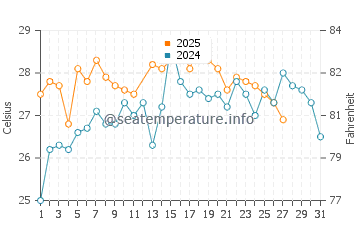 Isabela Island water temp chart in March
