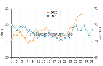 Ishikawa water temp chart in March