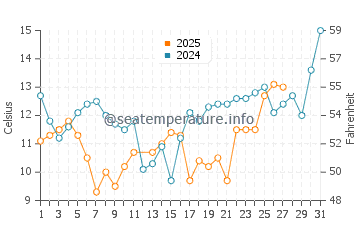 Ishiki water temp chart in March