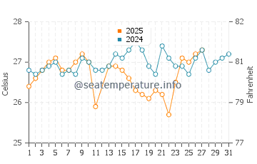 Isla Blanca water temp chart in March