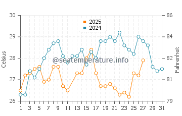 Isla de Aguada water temp chart in March