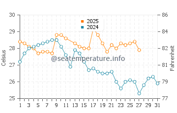 Isla de la Plata water temp chart in March