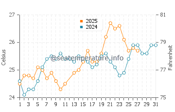 Temperatura del agua en Isla de Plata en marzo
