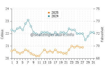 Temperatura del agua en Isla Espíritu Santo en marzo