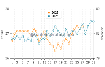 Isla Mujeres water temp chart in March
