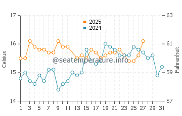 Isla Plana water temp chart in March