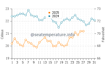 Temperatura del agua en Isla San Francisco en marzo