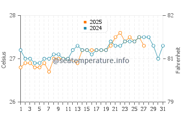 Island Harbour water temp chart in March