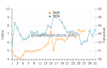 Island Heights water temp chart in March