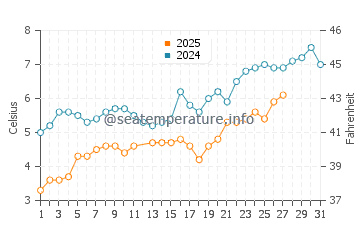 Temperatura del agua en Sylt en marzo
