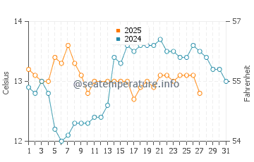 Islares water temp chart in March