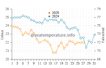 Islas Marietas water temp chart in March