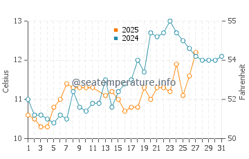 Temperature dell'acqua a Isola di Ré a marzo