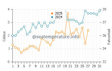 Islesboro water temp chart in March