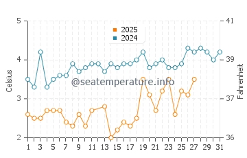 Islesford water temp chart in March