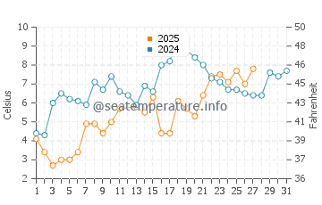 Islip water temp chart in March