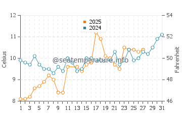 Temperature dell'acqua a Istanbul a marzo