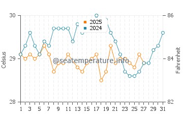 Temperature dell'acqua a Itacare a marzo