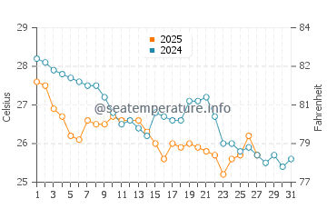 Wassertemperatur Itajaí im März