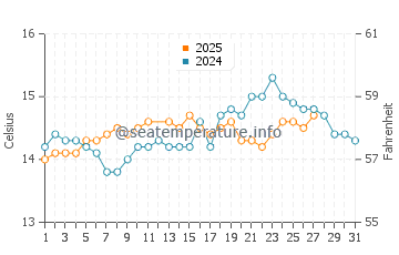 Temperature dell'acqua a San Teodoro a marzo