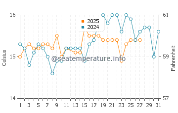 Wassertemperatur Sorrent im März