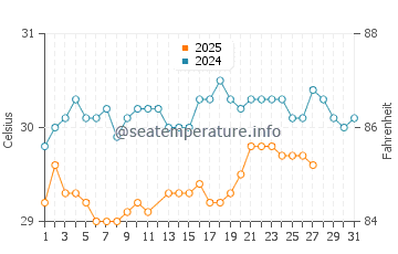 Temperature dell'acqua a Itamaraca a marzo