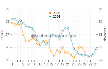 Temperature dell'acqua a Itapema a marzo