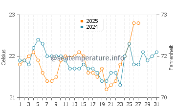 Itoman water temp chart in March