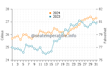 Ivana water temp chart in March