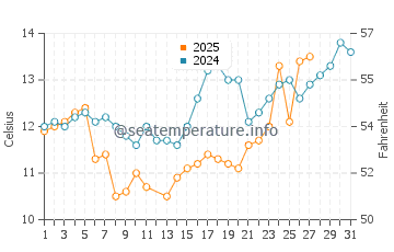 Iyo water temp chart in March