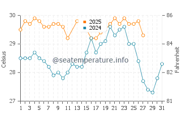 Temperature dell'acqua a Iztapa a marzo