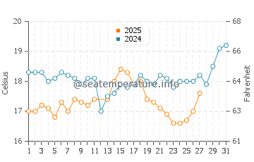Iztuzu water temp chart in March
