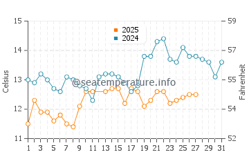 Wassertemperatur Jablanac im März