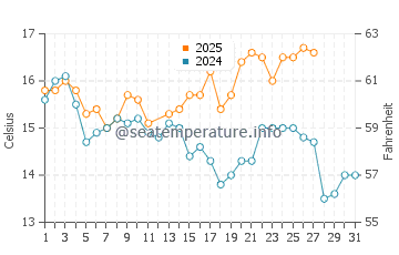 Jackson Bay water temp chart in March