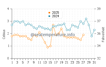Jacksonport water temp chart in March