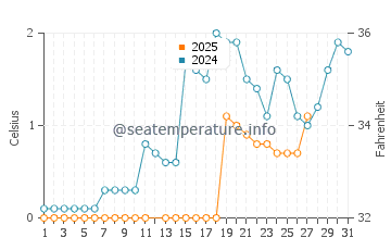 Jacksons Point water temp chart in March