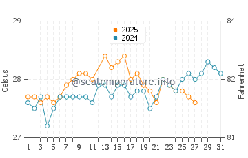 Jacmel water temp chart in March