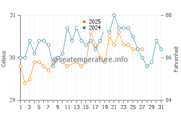 Wassertemperatur Jacó im März