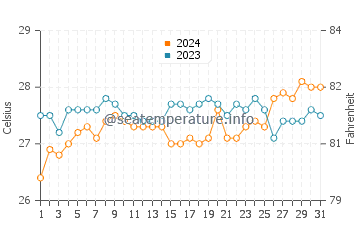 Jagna water temp chart in March