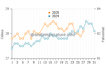 Temperatura da água em Kingston em março