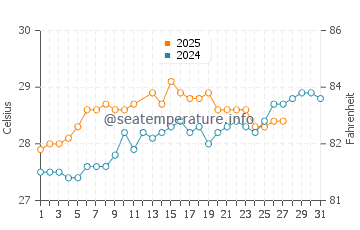Temperatura da água em Rocky Point em março