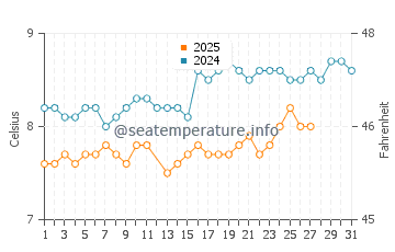James Bay water temp chart in March