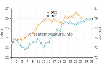 Jamnagar water temp chart in March