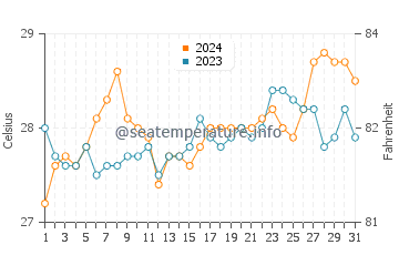 Jampang water temp chart in March