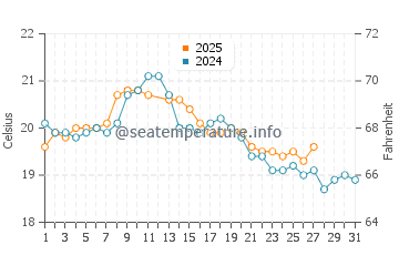 Jan Juc water temp chart in March