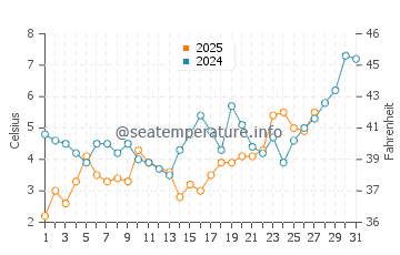 Jantar water temp chart in March