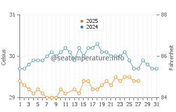 Temperature dell'acqua a Japaratinga a marzo