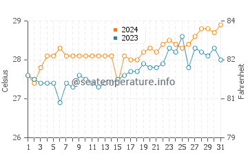 Japitan water temp chart in March