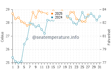 Temperatura da água em Jaque em março